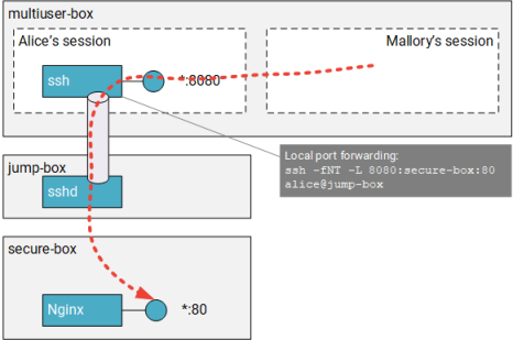 SSH port forwarding example