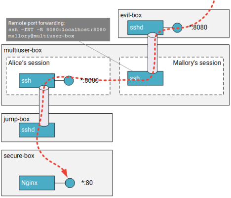 SSH hijacking example