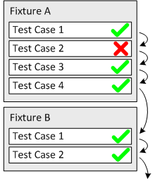 Execution resumes after a failed unit test