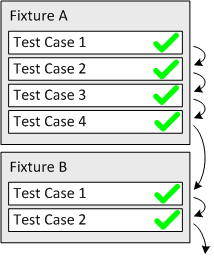 Successful execution of a unit testing suite